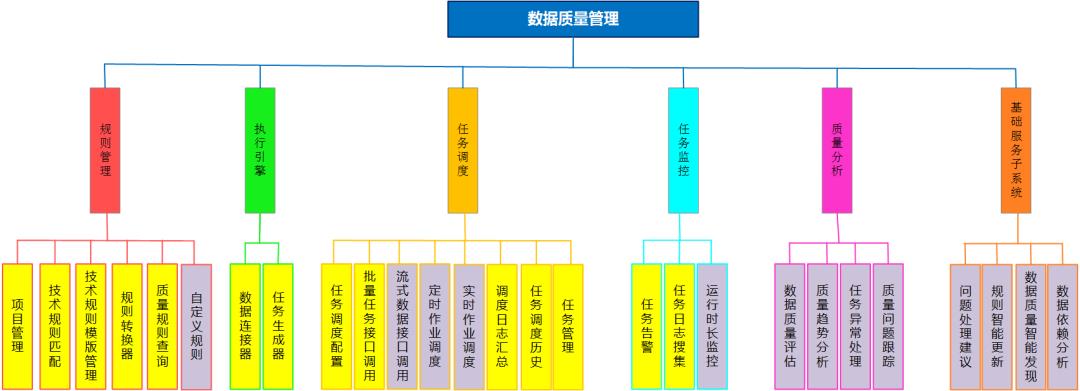 大数据数据治理之数据质量管理系统架构设计