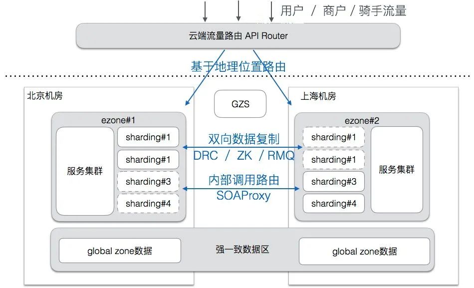 饿了么的异地多活架构设计是什么样的？