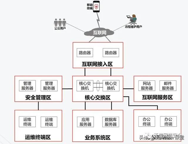 等保2.0（三级）拓扑与架构设计，一文清晰告诉你