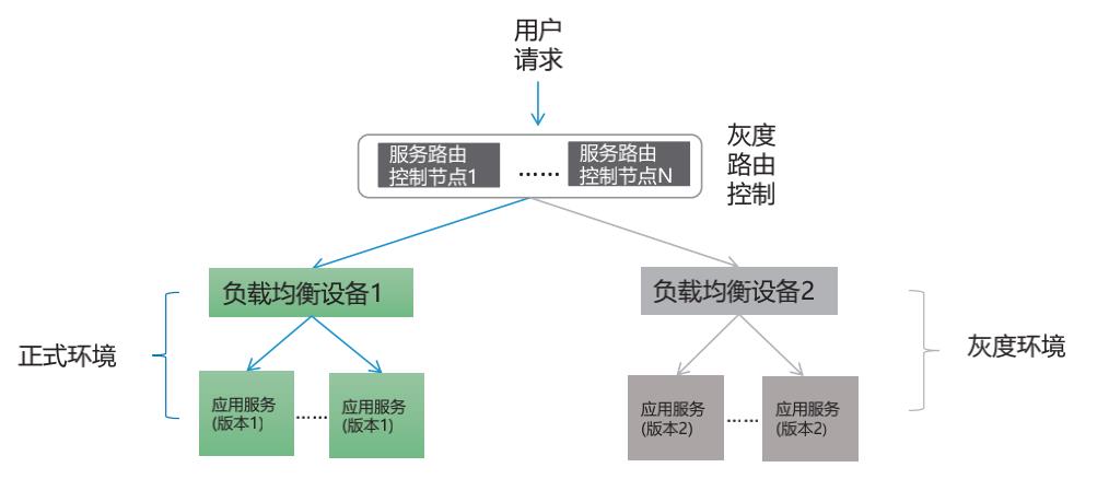 实战 | ​基于“Nginx+Lua”组件的应用系统灰度发布