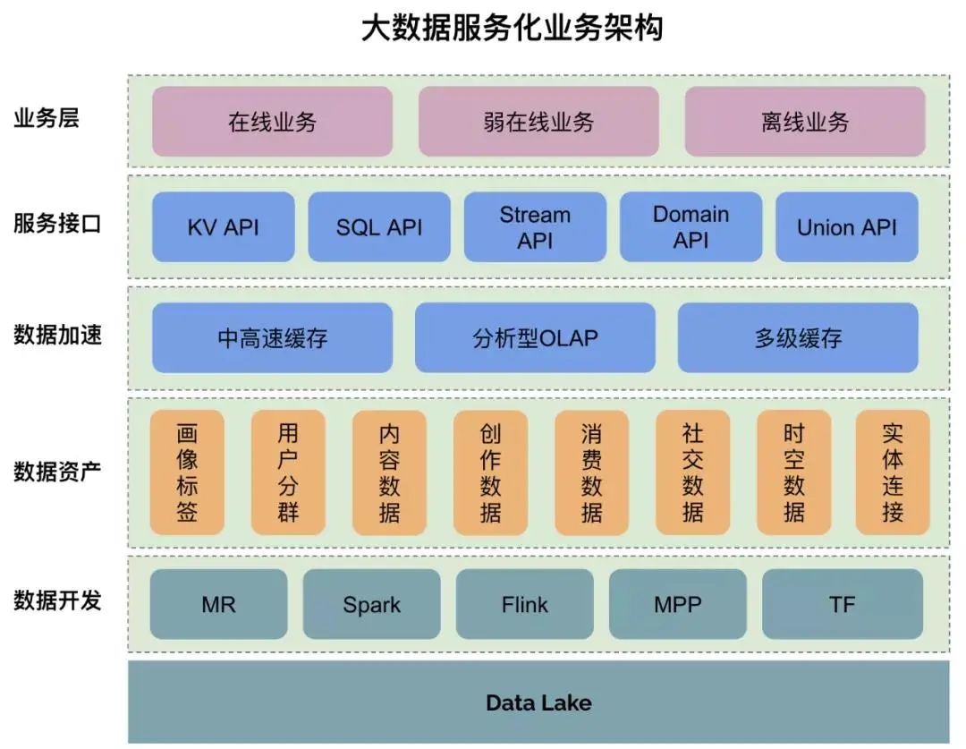 倪顺解密快手中台大数据微服务，扛住千万级QPS的架构设计