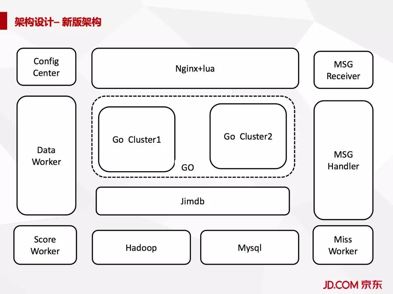 京东商品分类列表如何使用Golang+Lua应对亿级访问