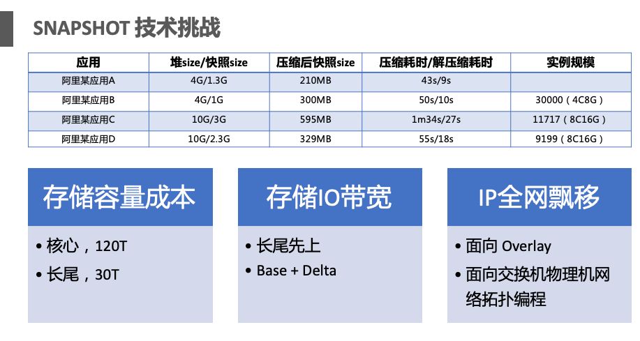 不改代码也能全面 Serverless 化，阿里中间件如何破解这一难题？