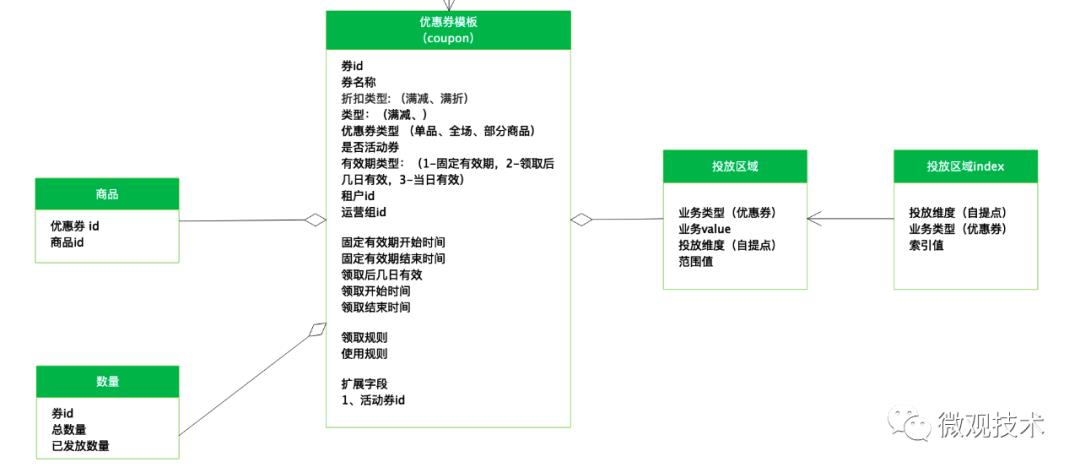 深入剖析优惠券核心架构设计