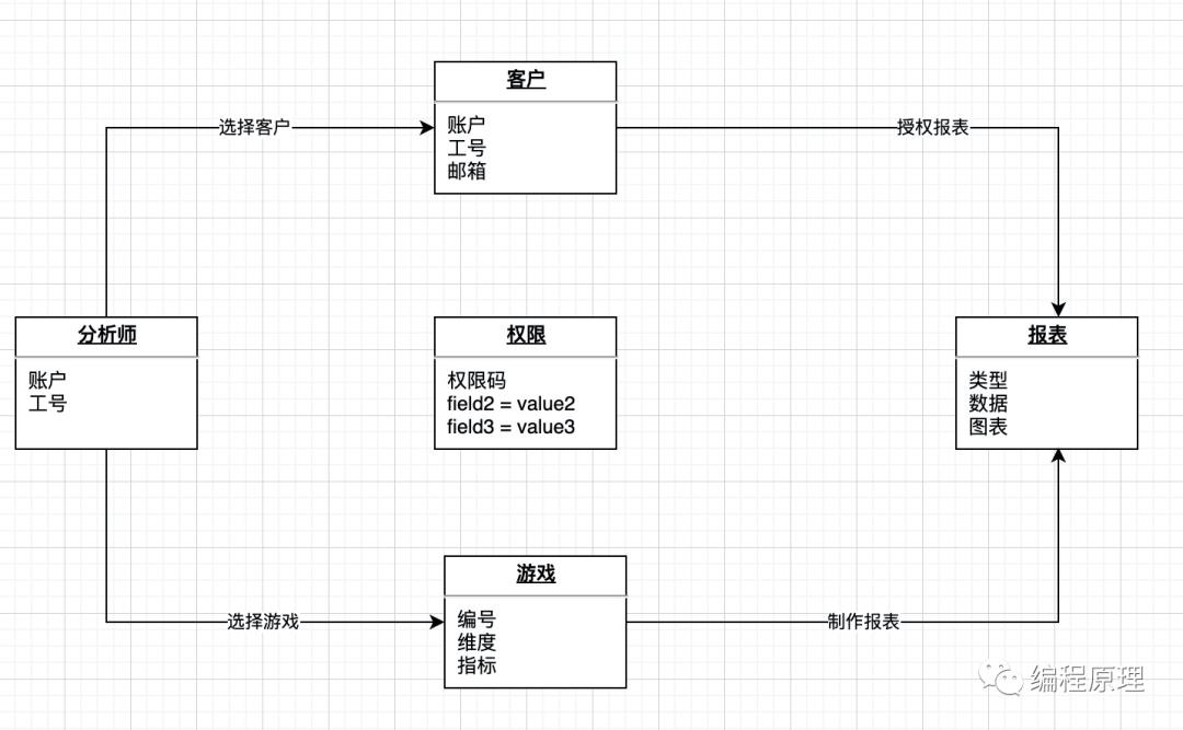 架构设计的本质