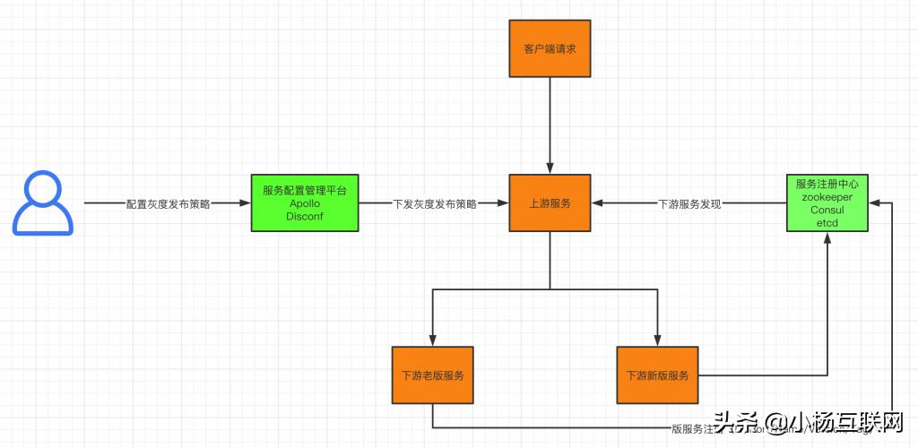 灰度发布系统架构设计