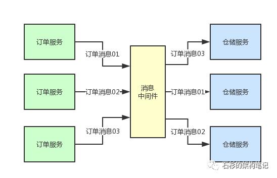 哥们，消息中间件在你们项目里是如何落地的？