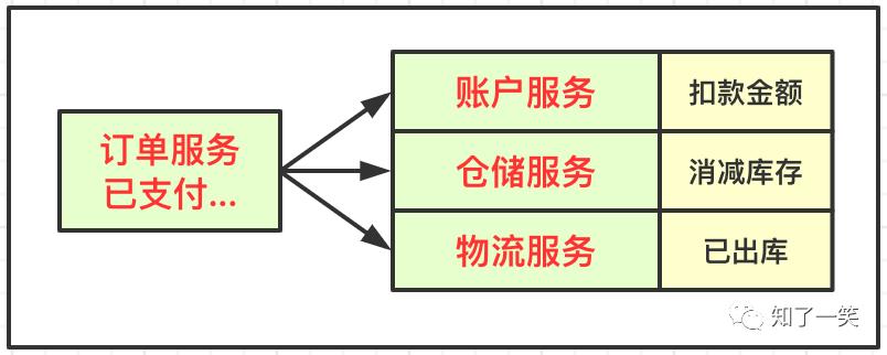 架构设计 | 基于电商交易流程，图解TCC事务分段提交