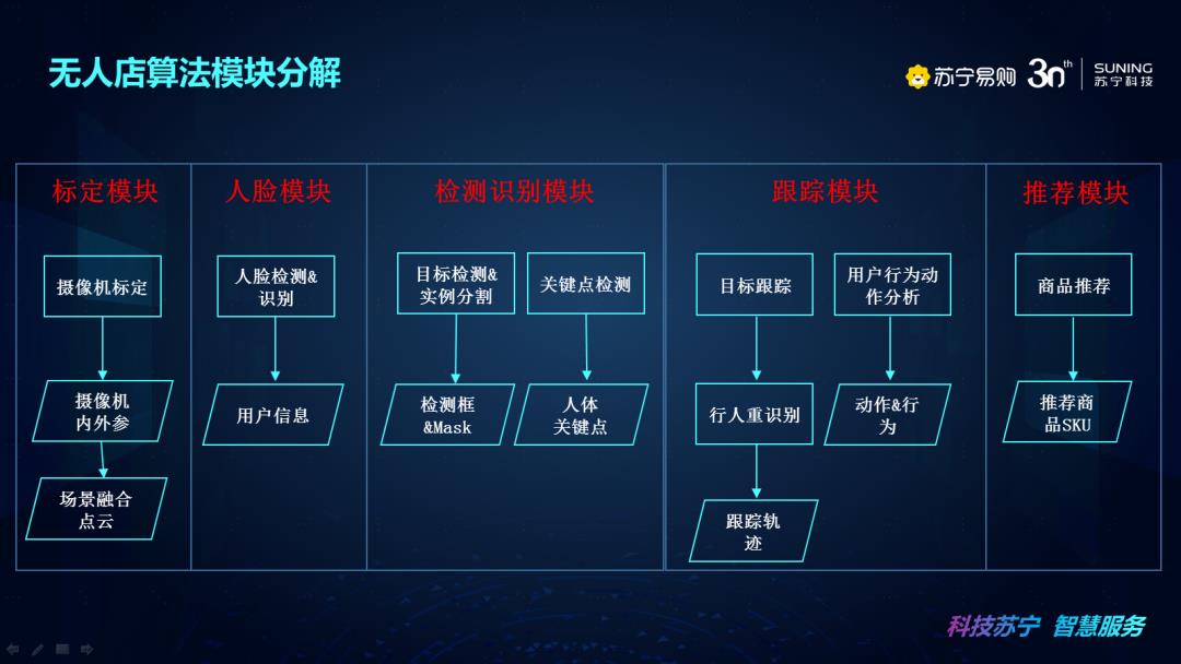 视频|苏宁无人店算法架构设计