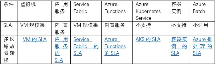 硕软分享——Azure架构设计之选择合适的计算服务