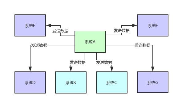 为什么一定要用消息中间件？