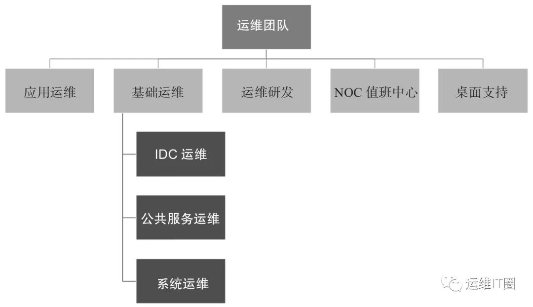 运维团队组织架构设计