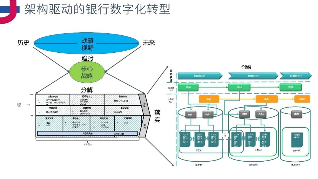 PPT分享《企业级业务架构设计方法论》