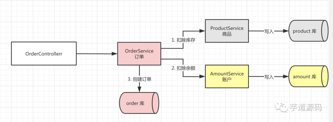 太强了！这款中间件完美解决了Spring Boot 中分布式事务问题