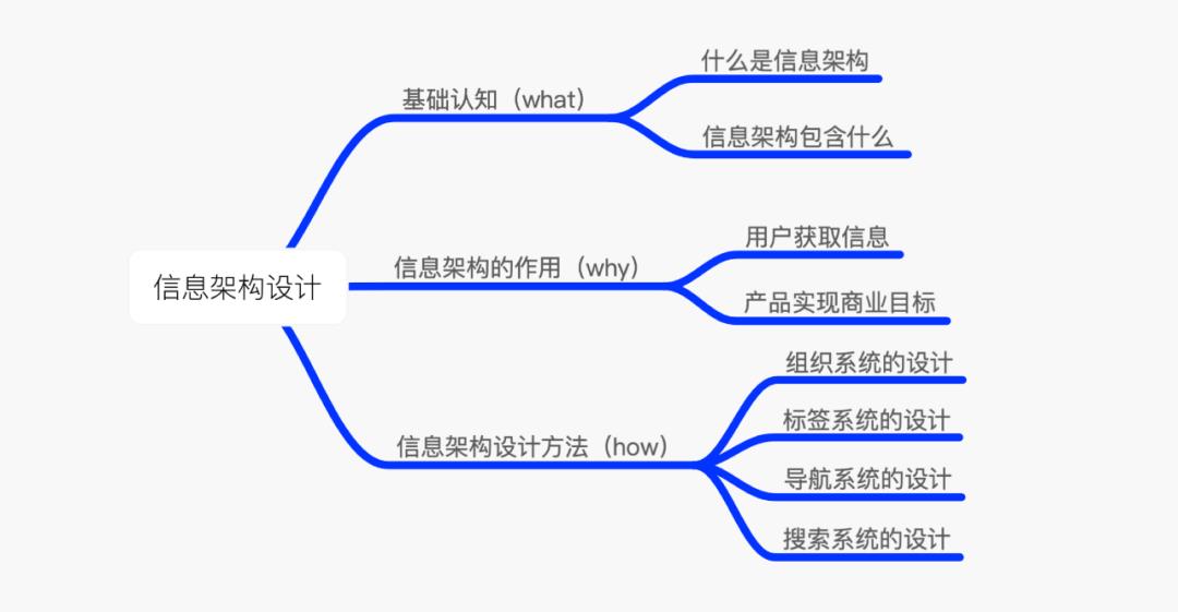 信息架构设计简明指南