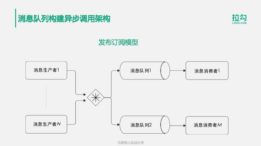 10分钟搞懂：95%的程序员都拎不清的分布式消息队列中间件