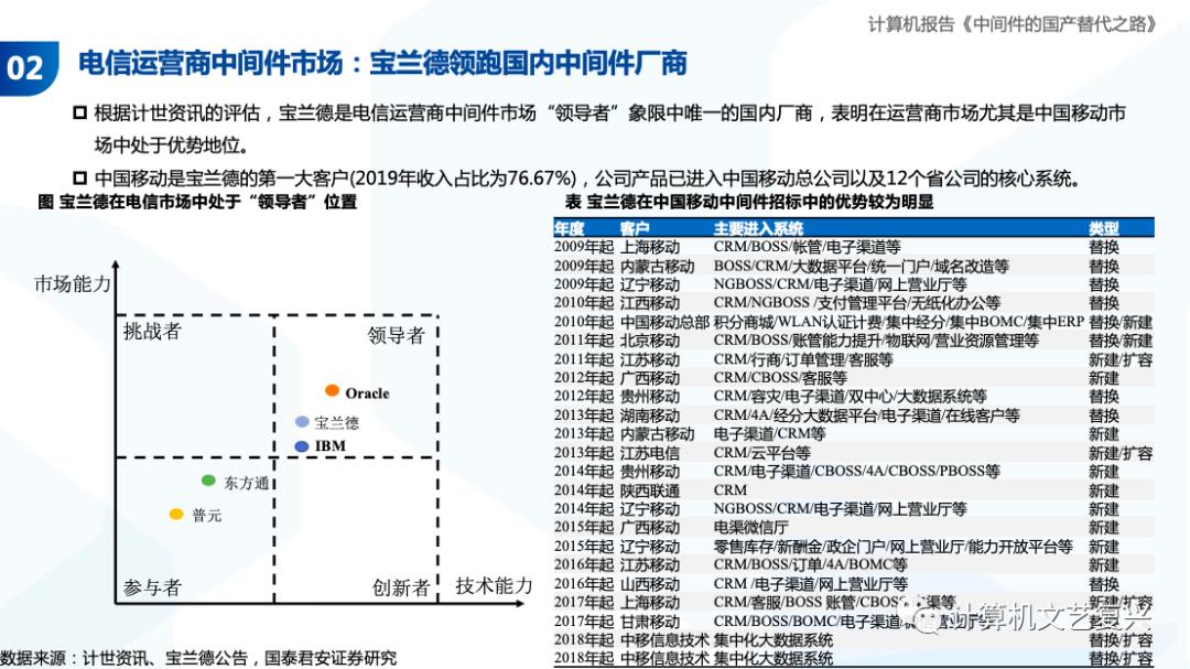 中间件的国产化之路（深度）| 国君计算机