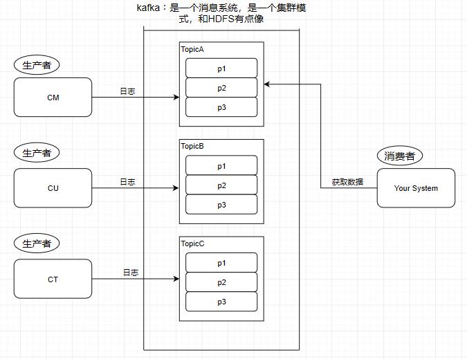 【多图详解】Kafka 优秀的架构设计！它的高性能是如何保证的？