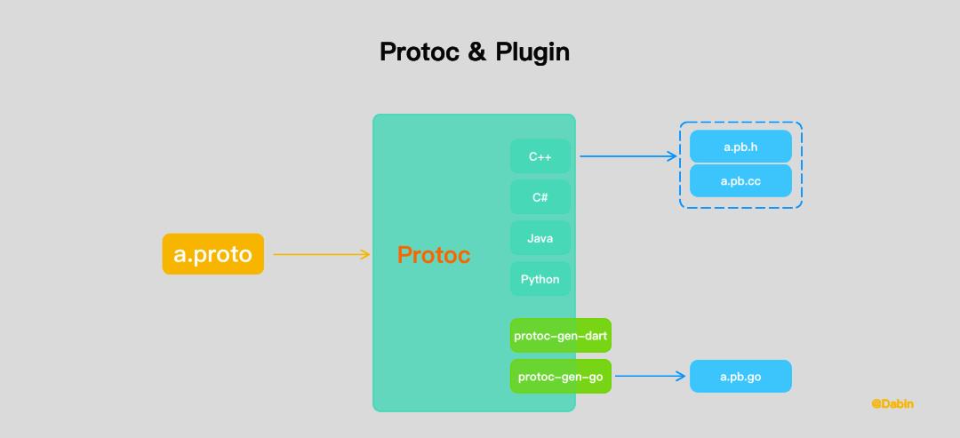 Go是如何实现protobuf的编解码的(1): 原理