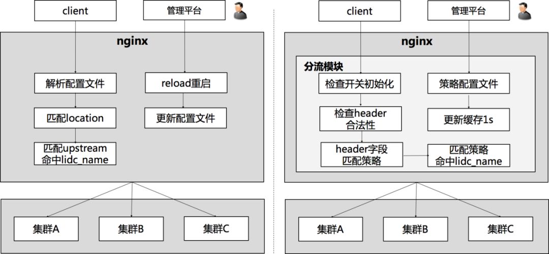 Nginx特点和架构多图详解