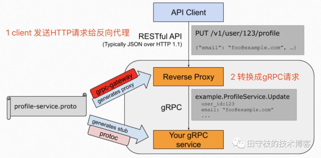 漫谈gRPC