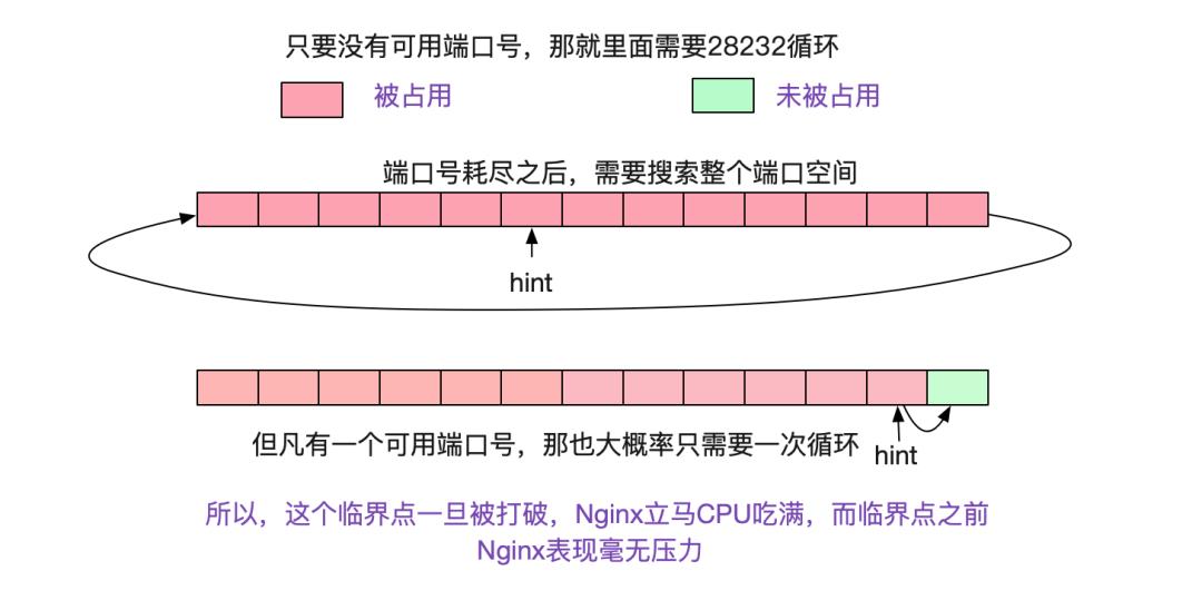 解Bug之路-Nginx 502 Bad Gateway