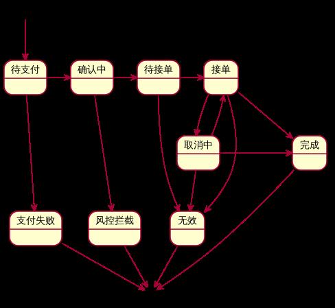 饿了么：交易系统重构，架构设计与实践