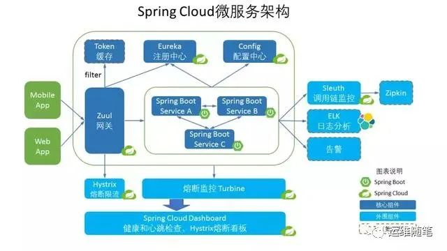 漫谈微服务RPC架构