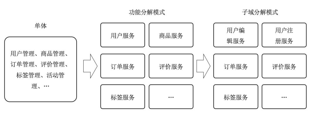 “硬核”实战分享：企业微服务架构设计及实施的六大难点剖析 | 最佳实践