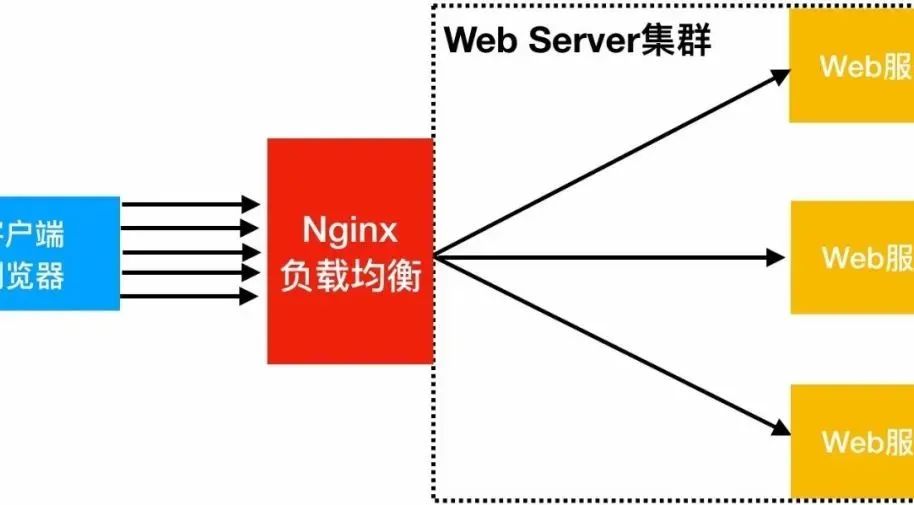 用Laravel+Nginx实现读写分离，负载均衡，提升网站并发性能