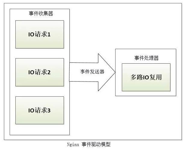 详解高性能服务框架 Nginx