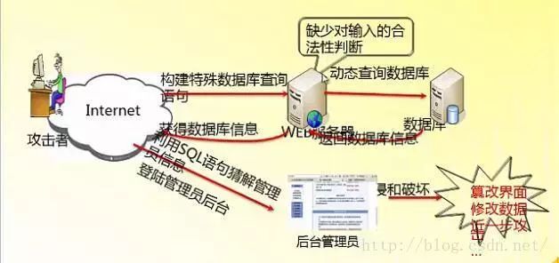 SQL注入攻击原理以及基本方法