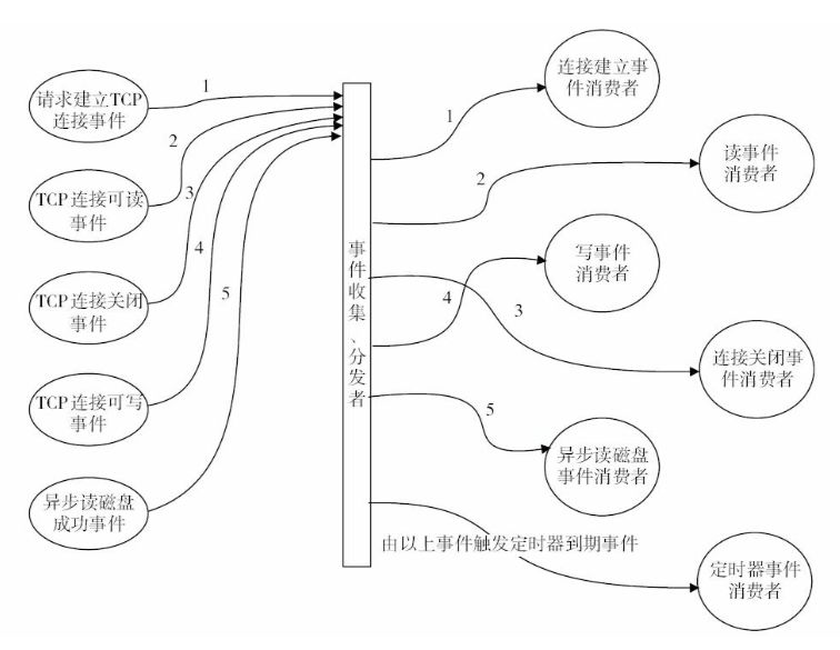 Nginx 核心架构设计，揭秘其为何能支持高并发？