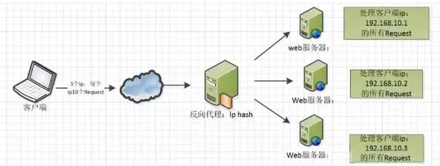 Laravel+Nginx轻松实现读写分离、负载均衡，网站并发能力提升N倍