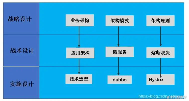 干货 | 什么是真正的架构设计？