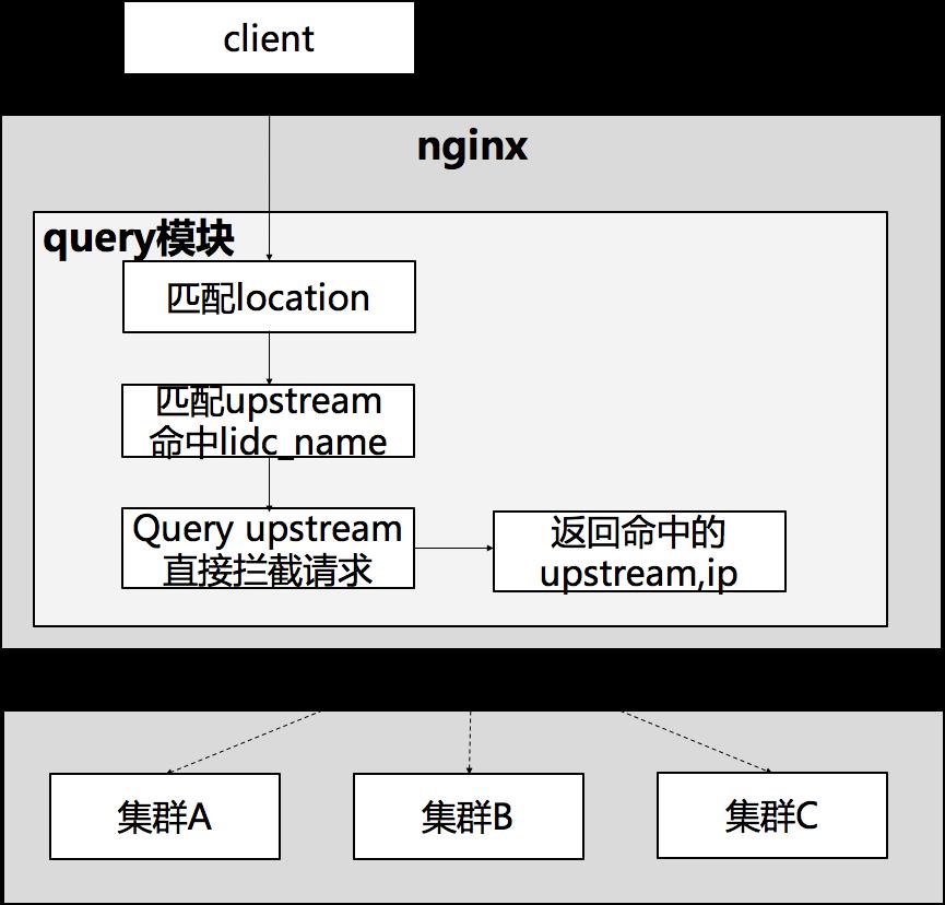 Nginx特点和架构多图详解