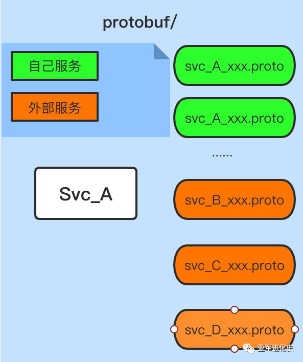 微服务架构下RPC IDL及代码如何统一管理？