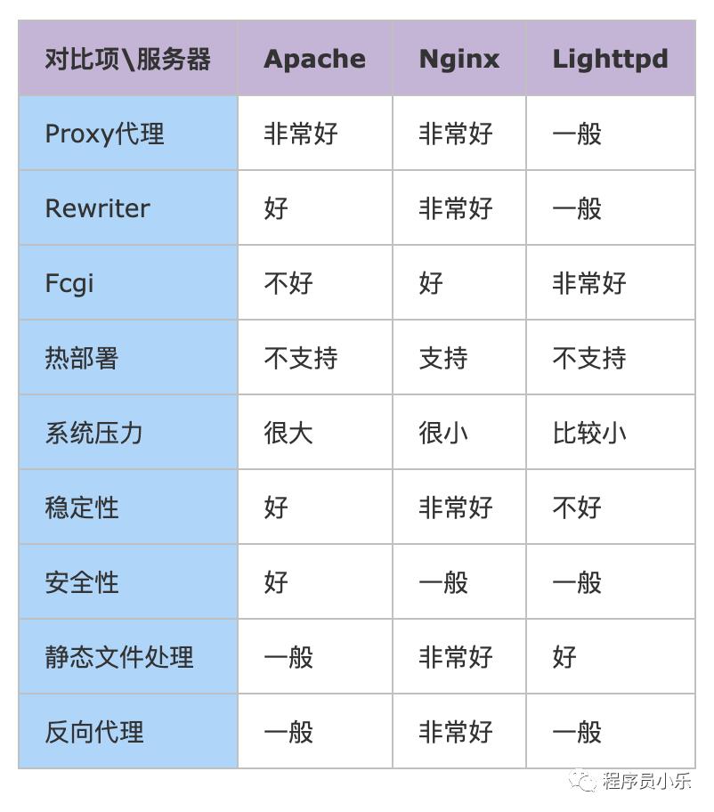 面试官 | Nginx 是什么？有什么作用？