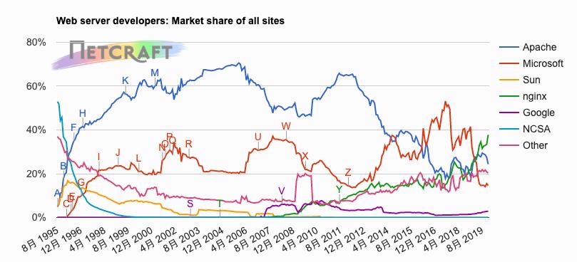 Nginx 创始人被拘留，前公司投诉其在职期间开发的 Nginx 侵权