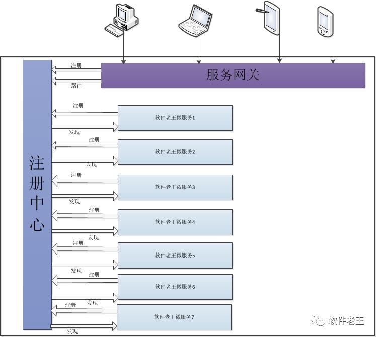 微服务时代之网关及注册中心高可用架构设计