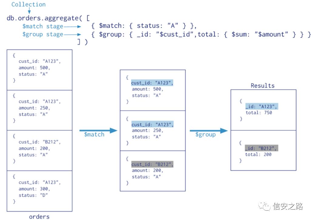 从零学习 NoSQL 注入之 Mongodb