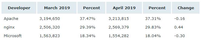 nginx成为4月市占率最高的Web服务器