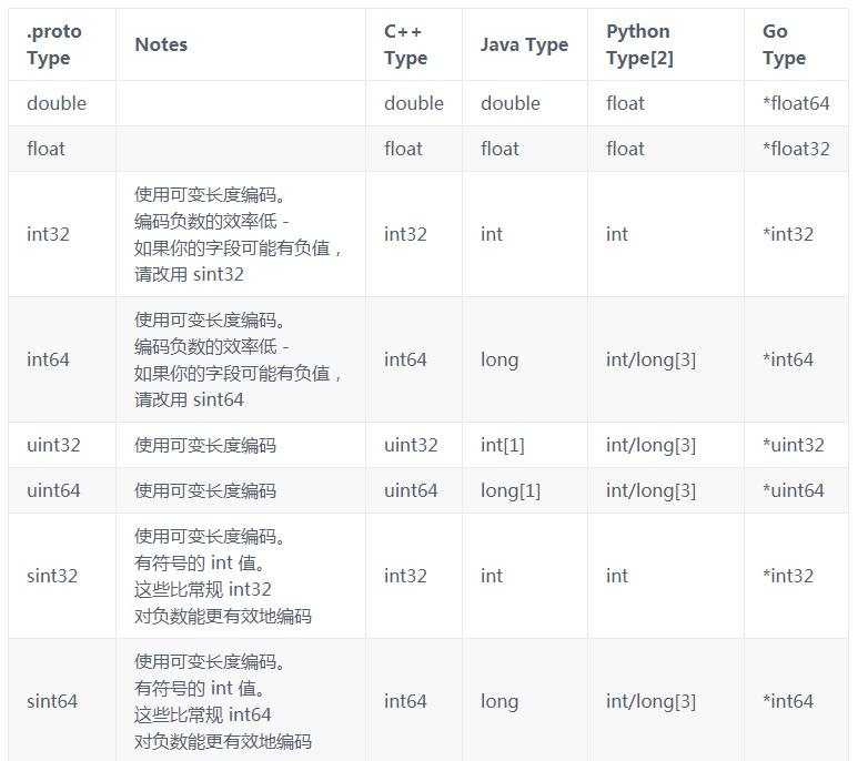 常见的序列化框架及Protobuf原理