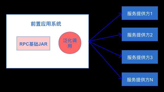 没有接口，如何进行RPC调用？