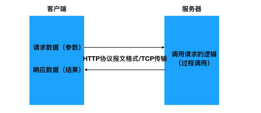 Web | 什么是 RPC ?