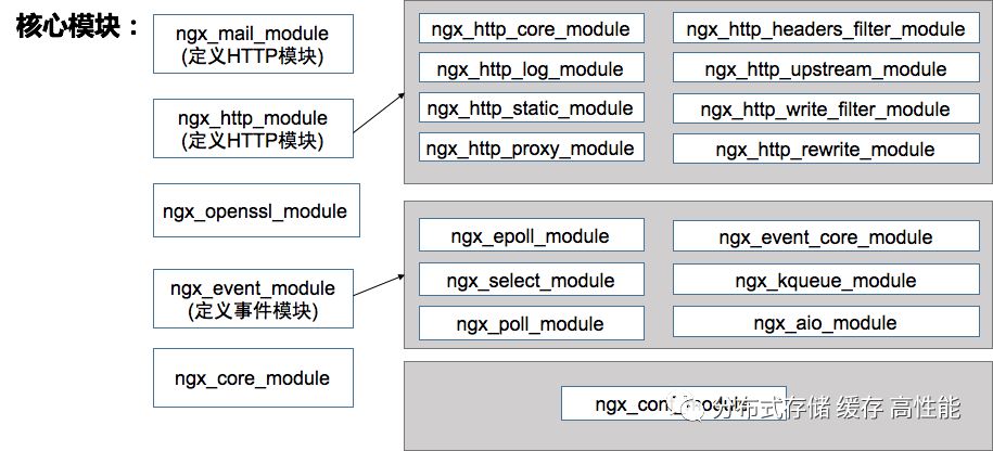 Nginx 架构及核心流程及模块介绍