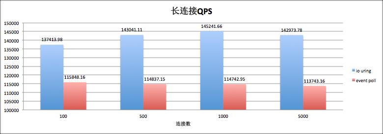 面对疾风吧！io_uring 优化 nginx 实战演练