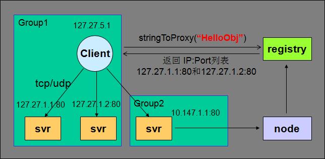 腾讯高性能 RPC 开发框架