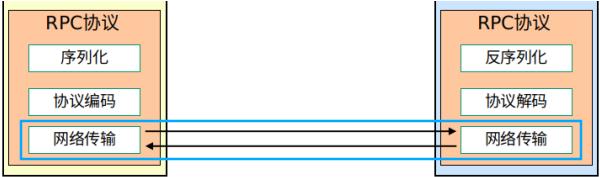 花了一个星期，我终于把RPC框架整明白了！