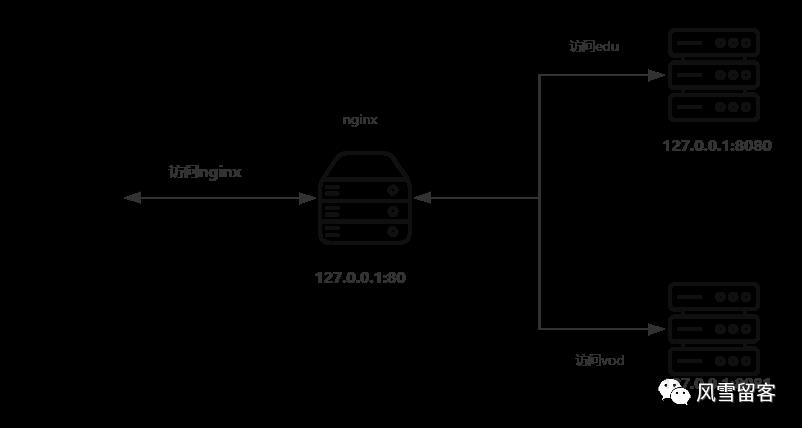 一文明白 Nginx 中的反向代理,负载均衡,动静分离